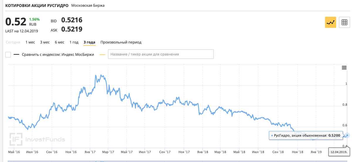 Динамика акций ПАО "Русгидро" (фото автора с сайта investfunds.ru)