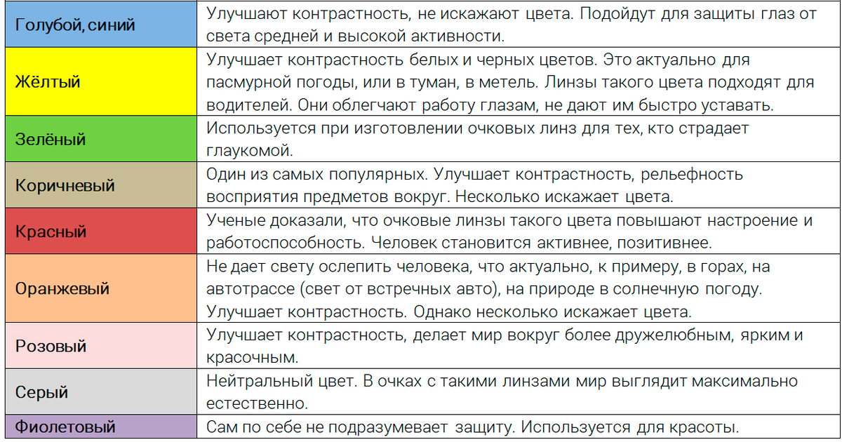 Баллы цвета. Цвет очковых линз таблица. Влияние цвета на работоспособность. Какой цвет линз очковых выбрать. Цвет линз солнцезащитных очков.