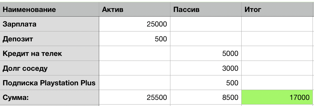 Упрощенный пример таблицы учета активов и пассивов