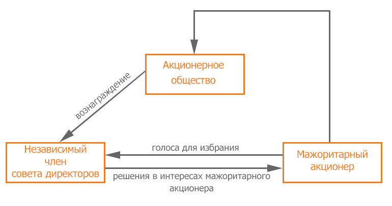 Совет директоров акционерного общества. Члены совета директоров акционерного общества. Мажоритарный акционер это. Независимый член совета директоров. Критерии независимости члена совета директоров.