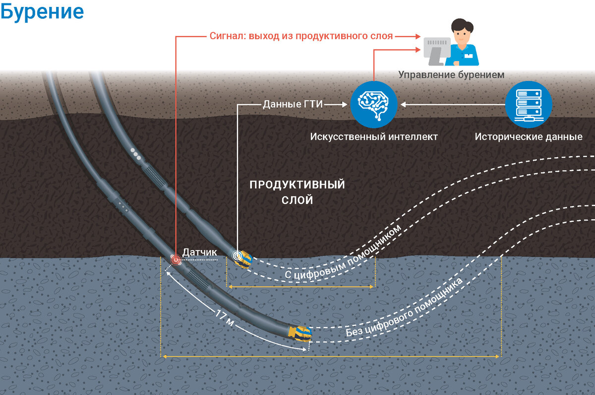 Как бурят нефтяные скважины с помощью цифровых технологий | Энергия+ | Дзен