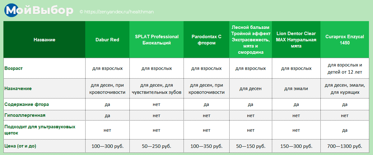 Лучшие зубные пасты 2022