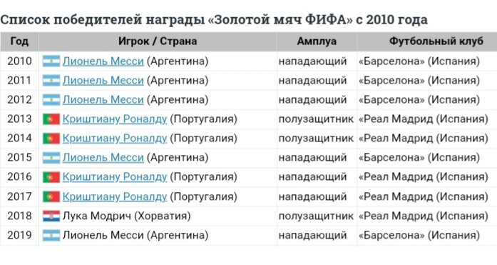 В 2010 году две награды — «Золотой мяч по версии France Football», вручавшаяся лучшему футболисту года с 1956 по 2009 год и «Игрок года ФИФА» были объединены.-2