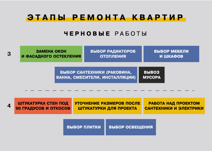 Как правильно сделать ремонт в квартире: главные этапы