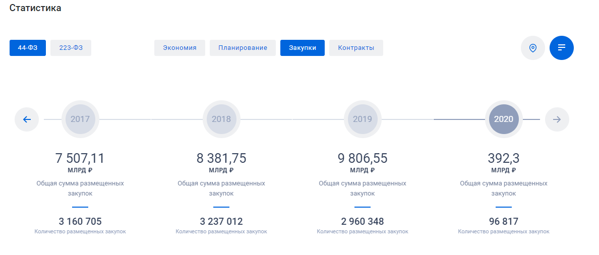 статистика по 44фз