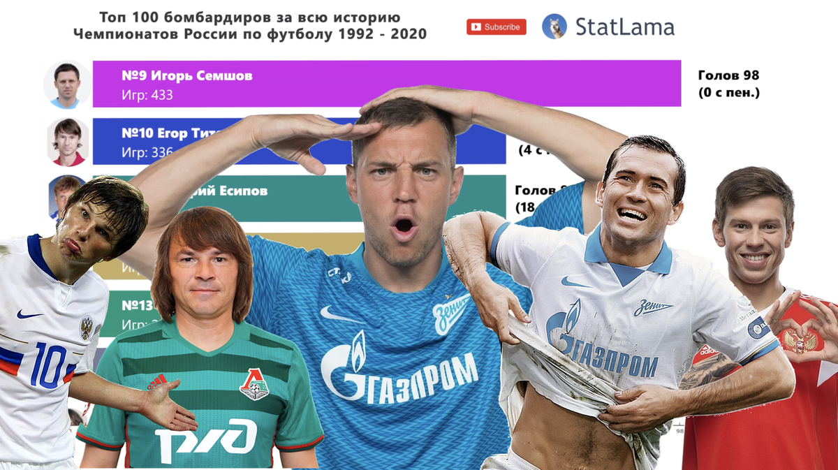 Лучшие бомбардиры чемпионата России. Лучшие бомбардиры в истории чемпионата России по футболу. Лучшие бомбардиры 2020 по футболу. Лучшие бомбардиры футбола 2020.