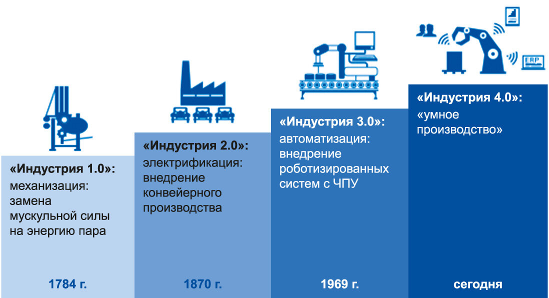 Промышленные революции.