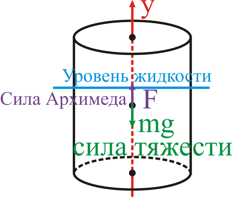 Шар и сплошной цилиндр. Шар и сплошной цилиндр физика рисунок. Когда сила Архимеда уравновешивает силу тяжести. Система взаимно уравновешенных сил. Взаимно уравновешенные силы.