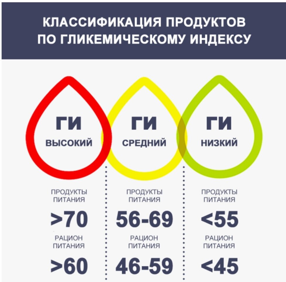 Product index. Гликемический индекс. Средний гликемический индекс. Гликемического индекса продуктов. Классификация продуктов по гликемическому индексу.