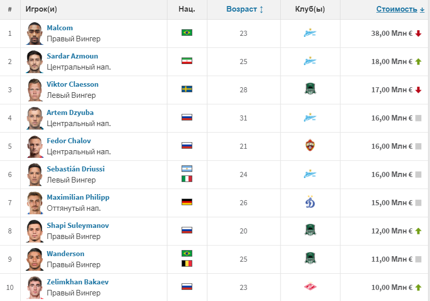 10 самых дорогих форвардов РПЛ