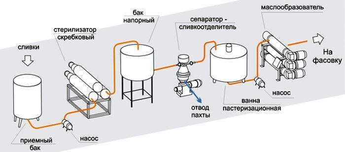 Технологическая схема производства масла