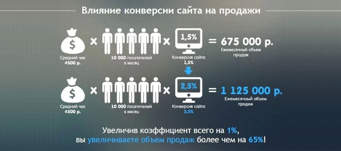 Количество покупать. Конверсия сайта. Конверсия продаж. Увеличение конверсии сайта. Конверсия трафика.