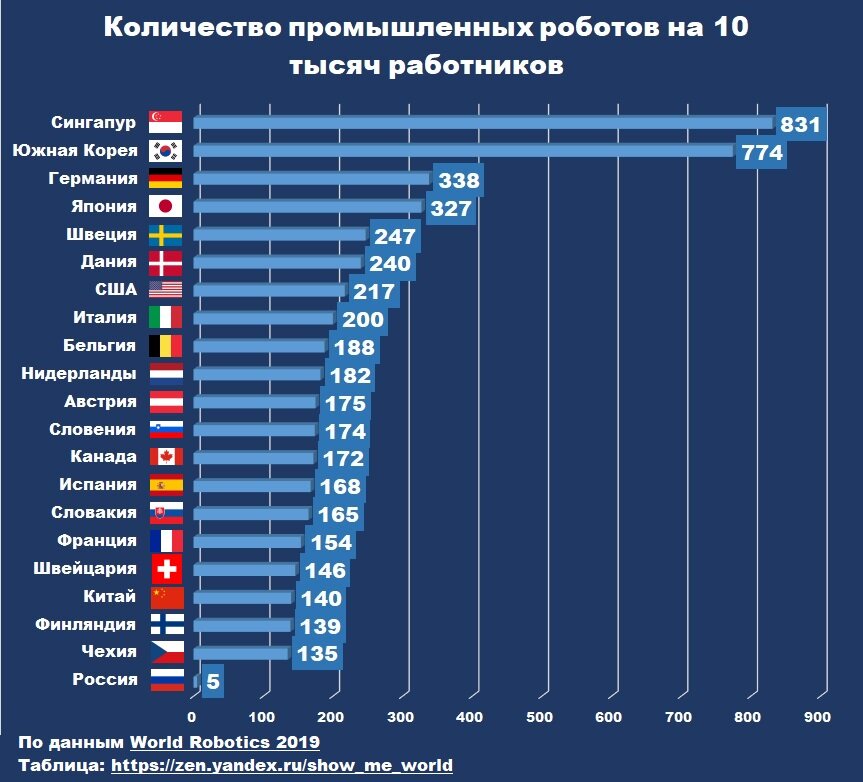 Какой самый мировой. Количество промышленных роботов. Количество промышленных роботов по странам. Количество промышленных роботов в мире. Промышленные роботы в России статистика.