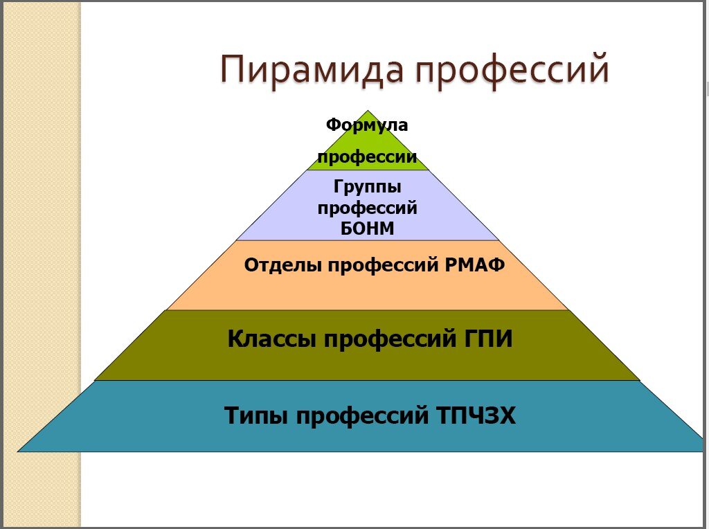 Классификация профессий по климову презентация