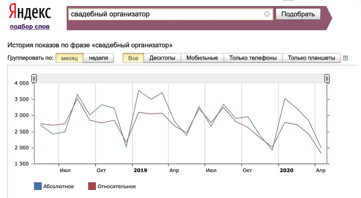 Падение спроса на услуги свадебных организаторов.