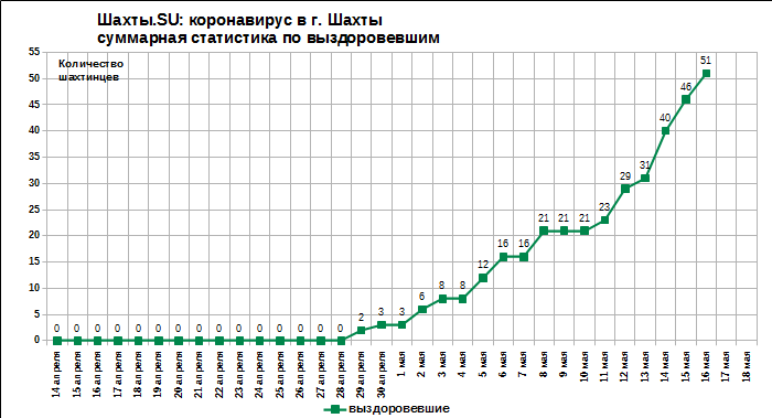 Шахты.SU: коронавирус в г. Шахты. Суммарная статистика по выздоровевшим на 17 мая