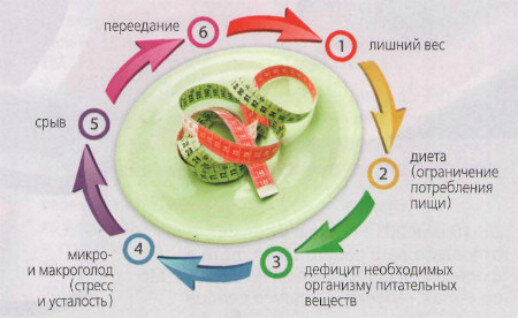 Неправильный подход к похудению