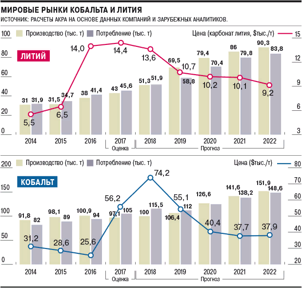 Существующее положение и прогноз производства и потребления лития и кобальта в мире (по расчетам АКРА)