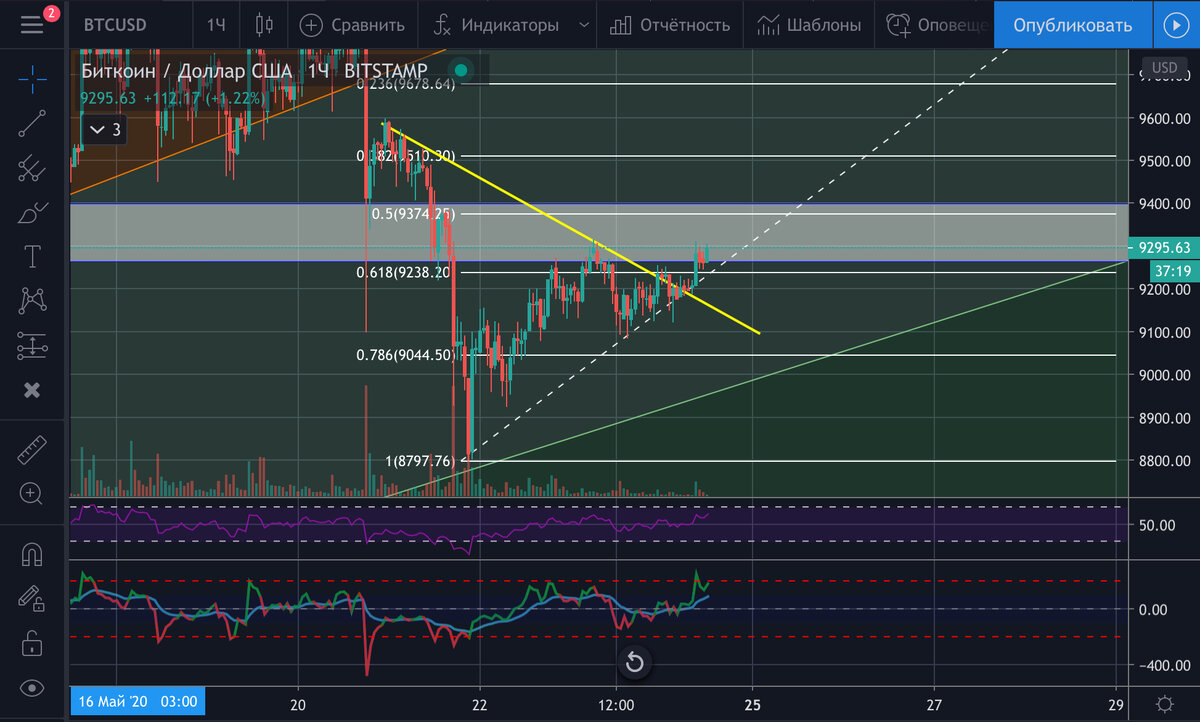 Биткоин таймфрейм 1ч