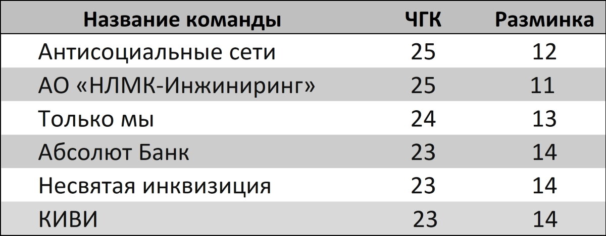 Лидеры распределились так: