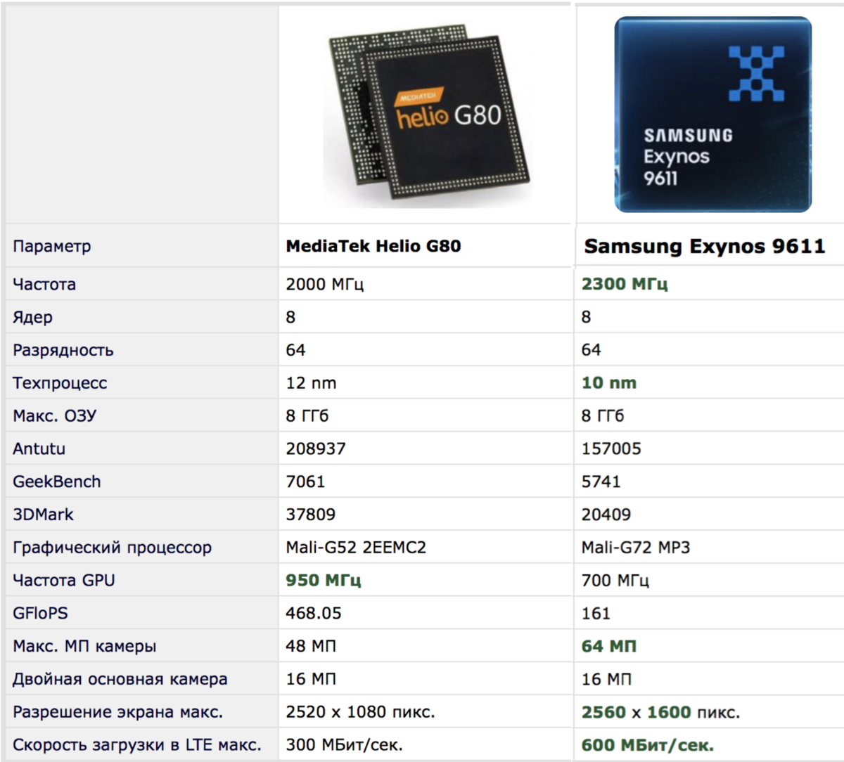 Mediatek g85 сравнение. Процессор Helio g85. Процессор Helio g36. Линейка процессоров MEDIATEK. MEDIATEK Helio g80.