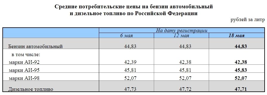 Наш Росстат регулярно выкладывает средние цены
