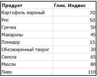 Чем ниже индекс, тем меньше хочется если после потребления пищи