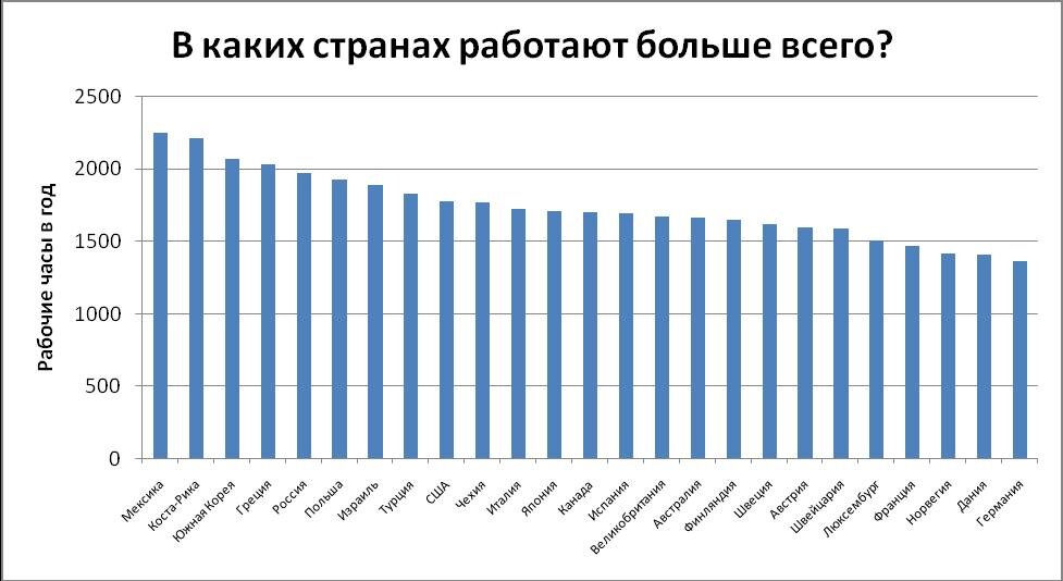 Показательная статистика за 2010-е года - страны, где большое количество рабочих часов, далеко не всегда относятся к самым благополучным и успешным - сравните Мексику с Германией...