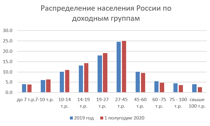 Данные: Росстат, графика автора