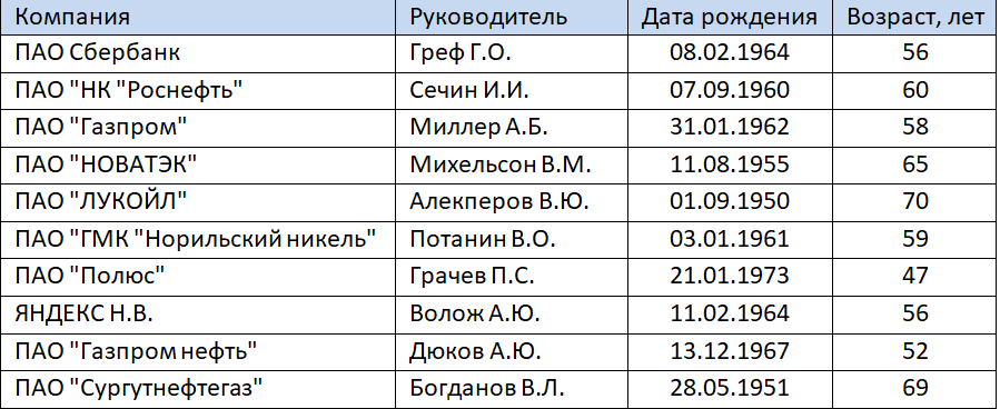 Топ-10 компаний по рыночной капитализации на конец III квартала 2020 года и возраст ее руководителей. Источник: ПАО Московская Биржа и данные в открытом доступе