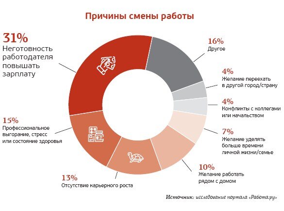 Статистика. Причины смены работы. Исследование портала Работа.ру