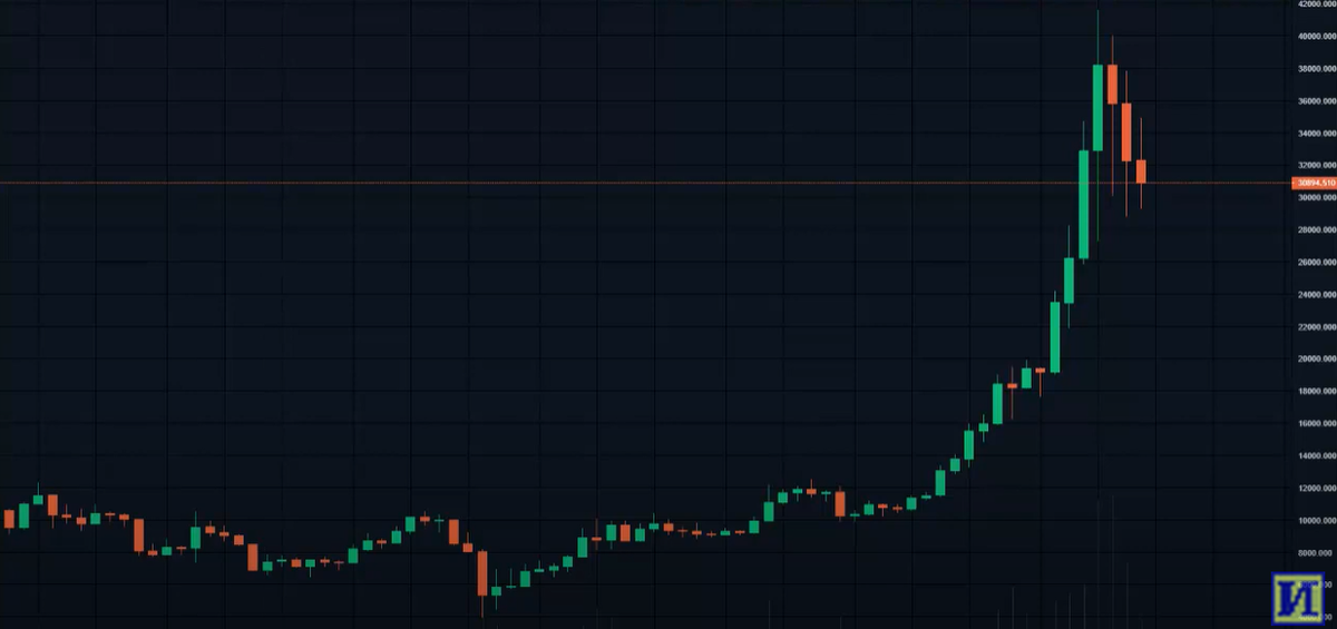 От чего зависит изменение курса биткоина