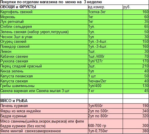 План питания на неделю, меню, рецепты, список покупок. Классическое меню, безуглеводное меню