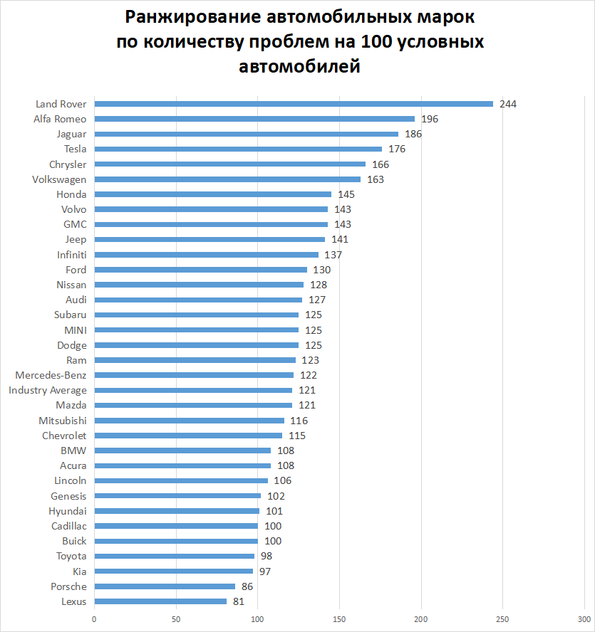 Диаграмма составлена по данным агентства J.D. Power