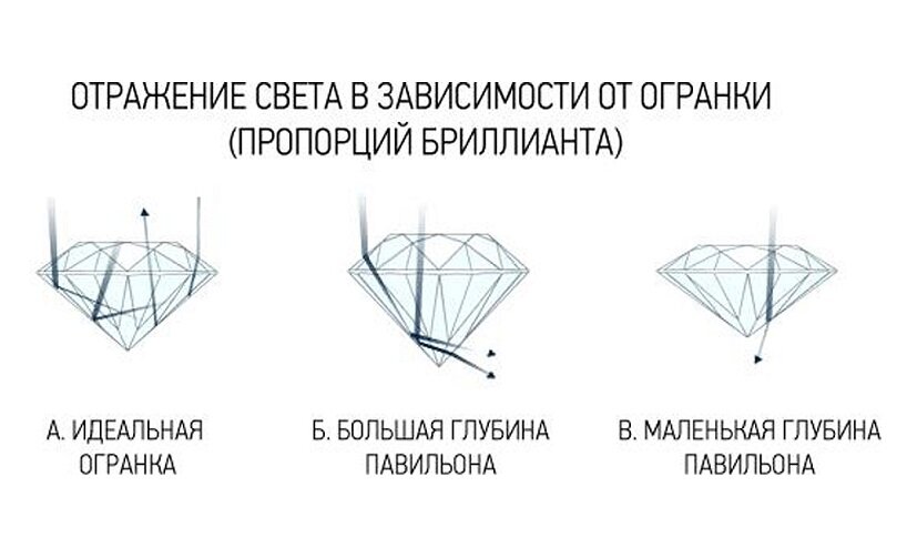 Как определить чистоту