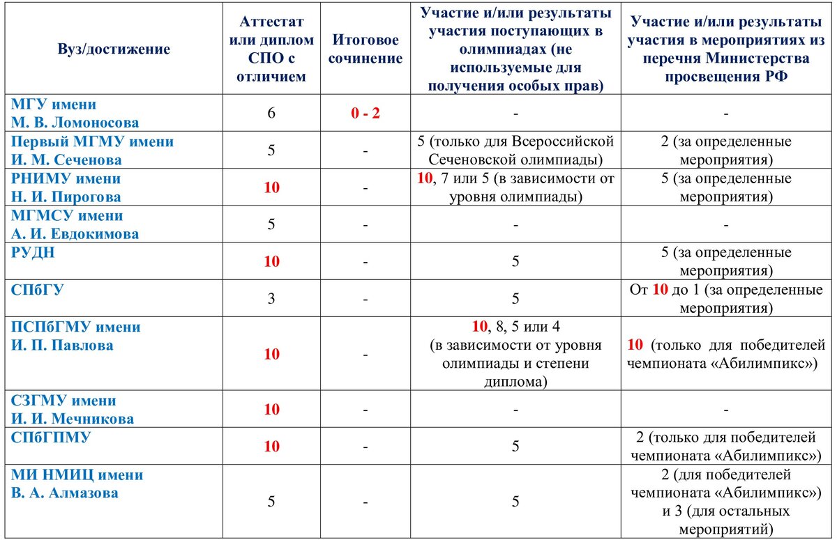 Характеристики медицинский университет. Перечень ординатур после медвуза