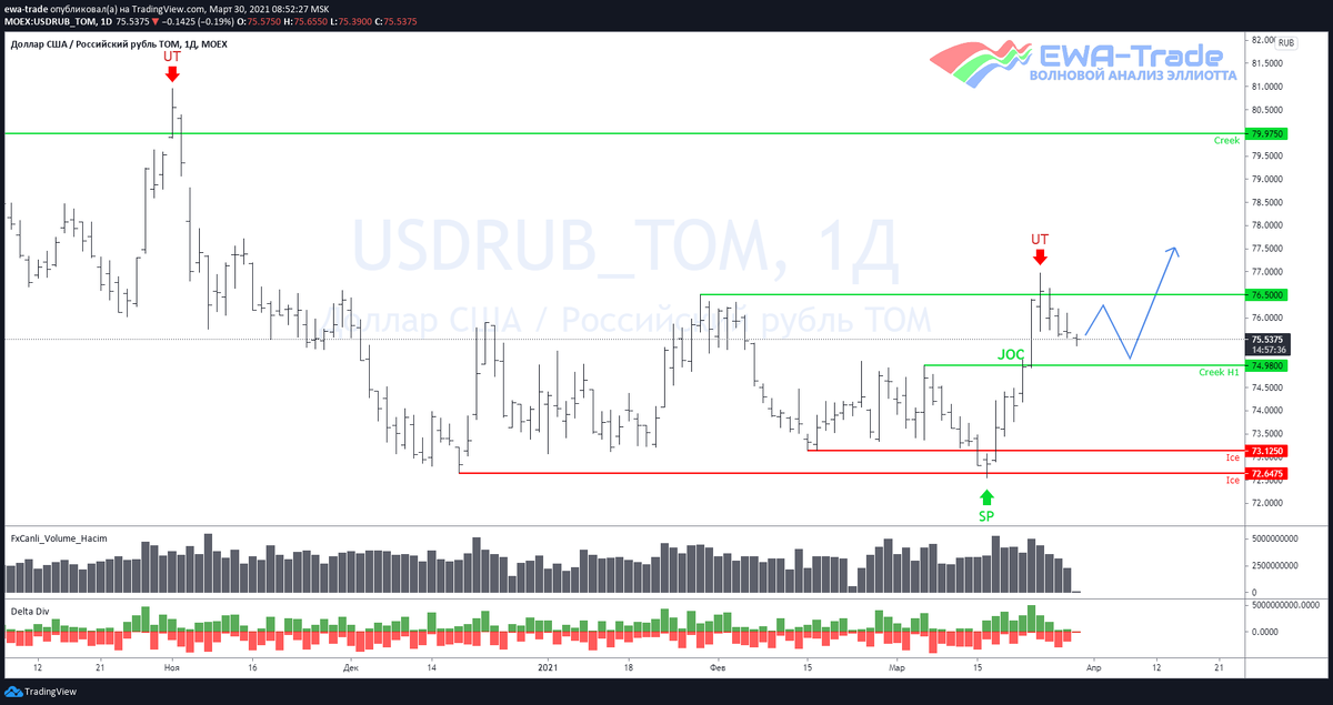 EWA-Trade | Доллар/рубль - Волновой анализ D1