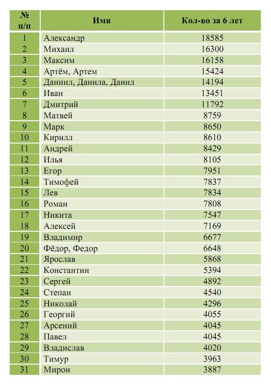 Имена для мальчиков в мае 2024. Имена для мальчиков. Имена мальчиков по месяцам церковный календарь. Имена мальчиков рождённых в июне по церковному календарю. Популярные имена для мальчиков.