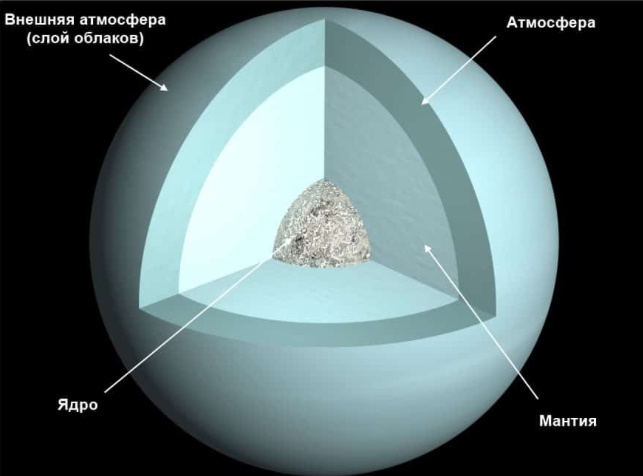 Внутреннее строение Урана