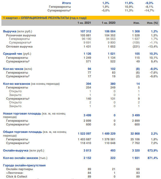 «Лента», основные операционные и финансовые результаты за 1 квартал 2021 года.