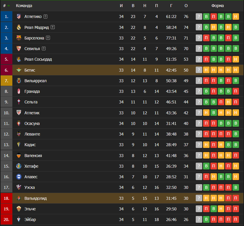 Таблица ЛаЛиги
