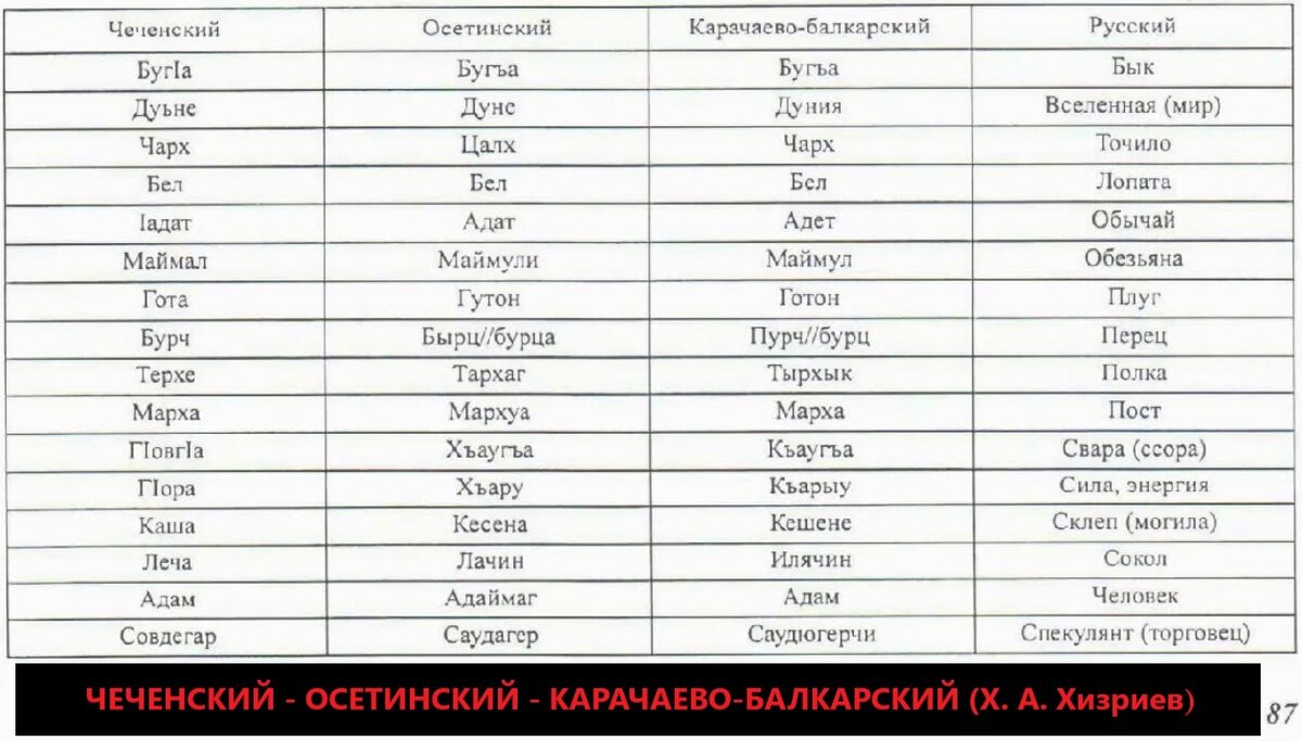 СУБСТРАТ ИЛИ ЗАИМСТВОВАНИЯ - ЧЕЧЕНСКИЙ - ОСЕТИНСКИЙ - КАРАЧАЕВО-БАЛКАРСКИЙ  (Х. А. Хизриев) | НАХИ И КАВКАЗ | Дзен