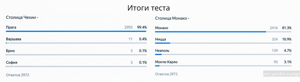 Диаграммы результатов тестирования на знание столиц.