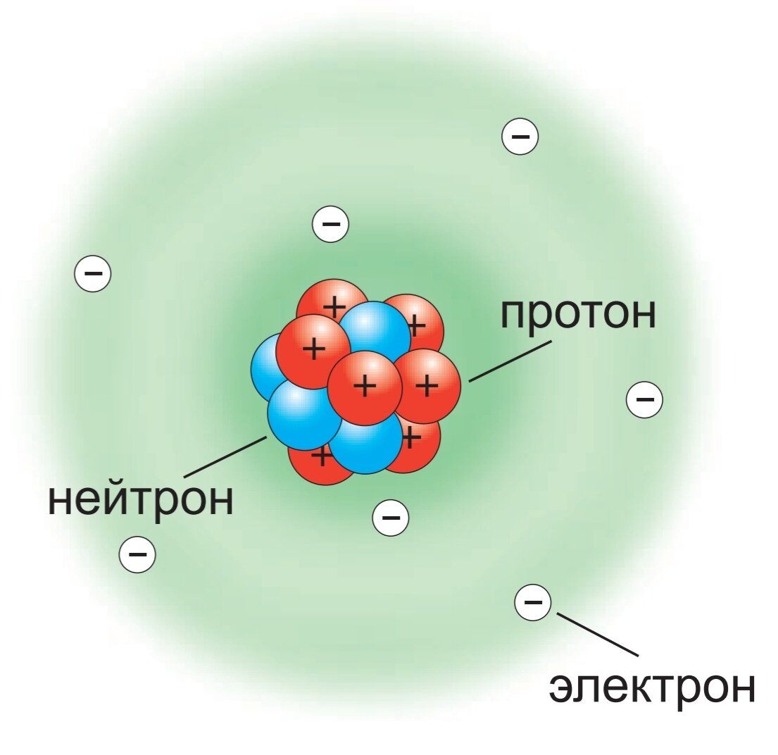 Нейтрон элемент. Атом электрон Протон ядро атома. Протоны и нейтроны в ядре. Строение ядра протоны и нейтроны электроны. Ядро Протон нейтрон электрон.