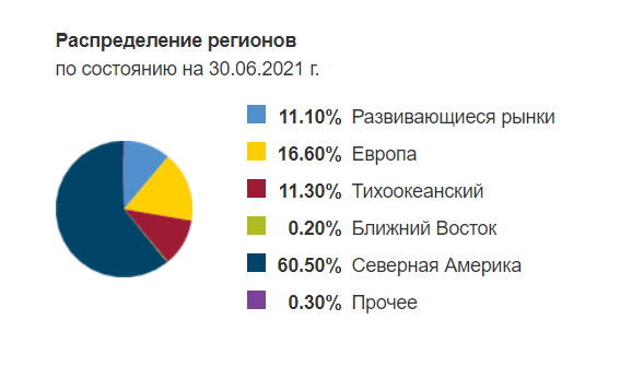 [caption id="attachment_13376" align="aligncenter" width="578"] ETF VT - распределение по регионам[/caption]