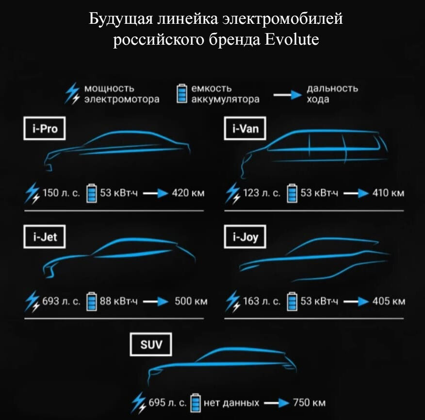 Ориентировочные заявленные параметры будущих моделей  Evolute. Насколько они совпадут с реальными моделями, мы узнаем позже...