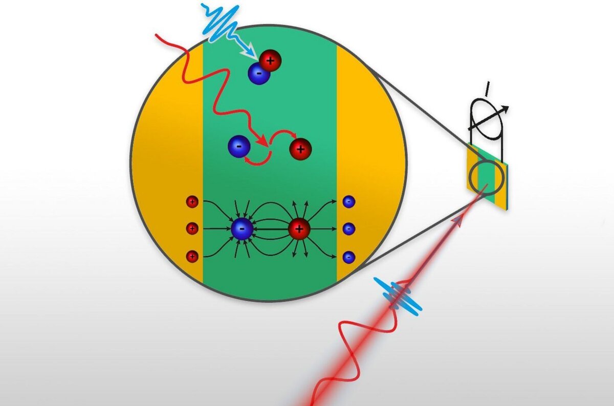Диаграмма, иллюстрирующая ультракороткий лазерный импульс (синий) и второй длинный лазерный импульс (красный) для получения электрического тока  TU Wien