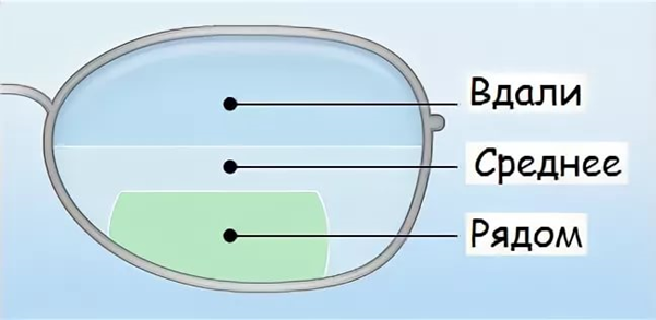 При некоторых патологиях зрения, например, при пресбиопии, требуется несколько пар очков. Это неудобно и малоэффективно.-2
