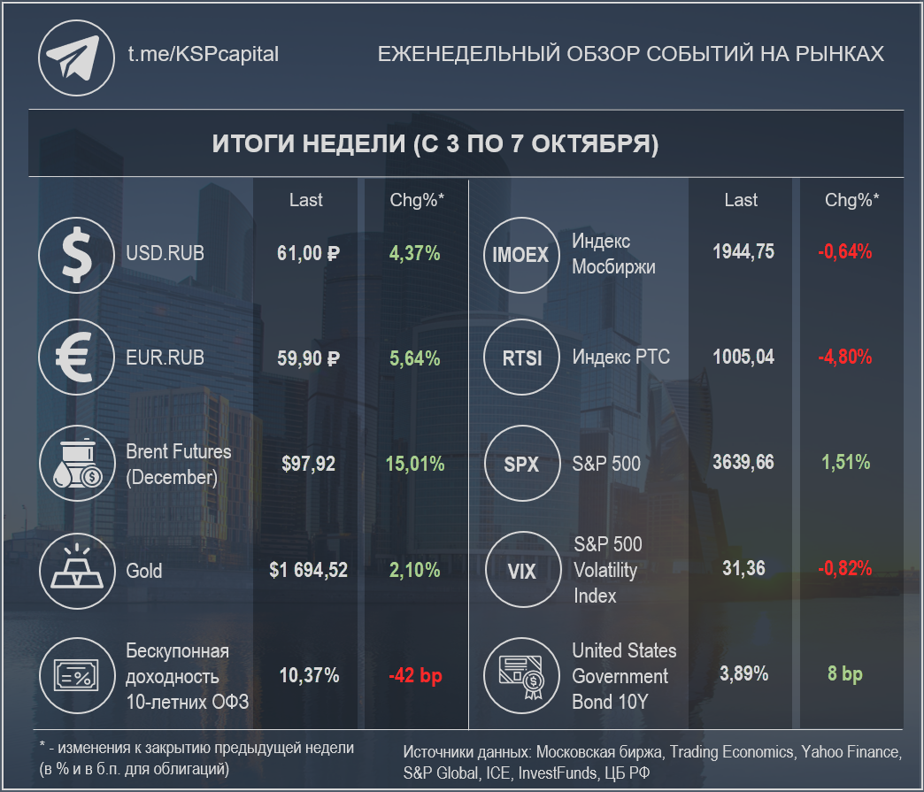 Итоги недели: решение ОПЕК+ и рост цен на нефть; рынок труда в США; лидеры  и аутсайдеры Индекса Мосбиржи | КСП Капитал Управление Активами | Дзен