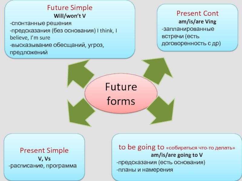 Future forms will going to. Future forms will going to